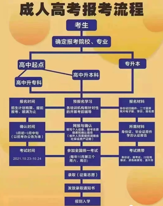 2021年河北省成人高考報(bào)考須知，必看！