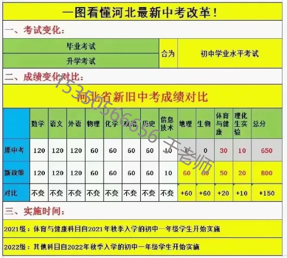 2025年河北中考滿分800分！中考新政需關(guān)注！