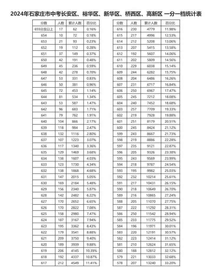 近三年石家莊中考一分一檔表匯總！