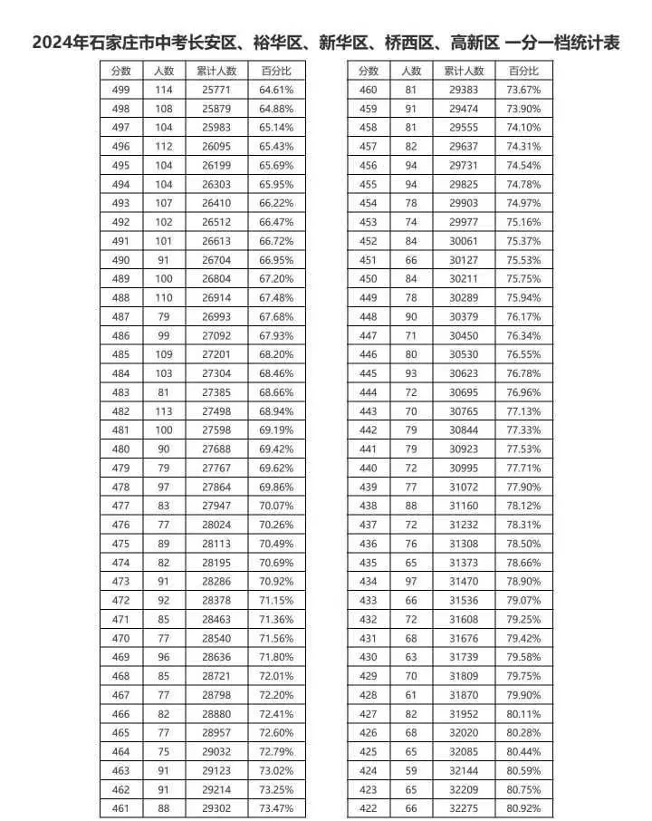 近三年石家莊中考一分一檔表匯總！