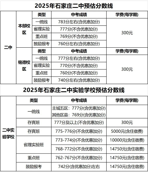 石家莊42中、24中、27中、15中、1中系、2中系、正中、精英、等近30所高中分?jǐn)?shù)線及收費(fèi)標(biāo)準(zhǔn)！