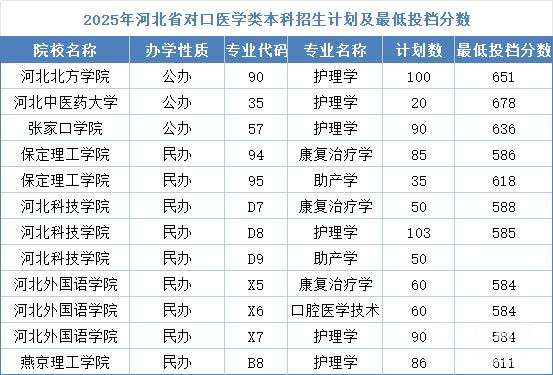 河北同仁醫(yī)學中等專業(yè)學校能考本科嗎？
