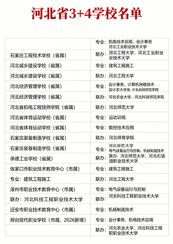 收藏｜2026 河北 “3+4” 貫通培養(yǎng)院校 + 專(zhuān)業(yè) + 聯(lián)辦本科匯總